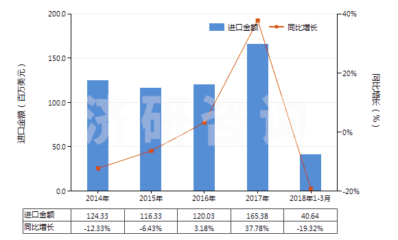 2014-2018年3月中國(guó)丁腈橡膠板、片、帶(HS40025990)進(jìn)口總額及增速統(tǒng)計(jì)